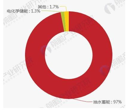 2018年全球電網(wǎng)儲能行業(yè)市場分析 抽水蓄能仍高居榜首