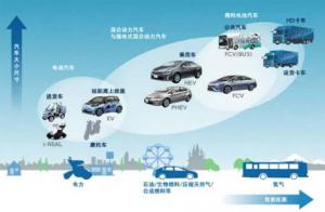 河北省新能源汽車應用領域結構出現變化