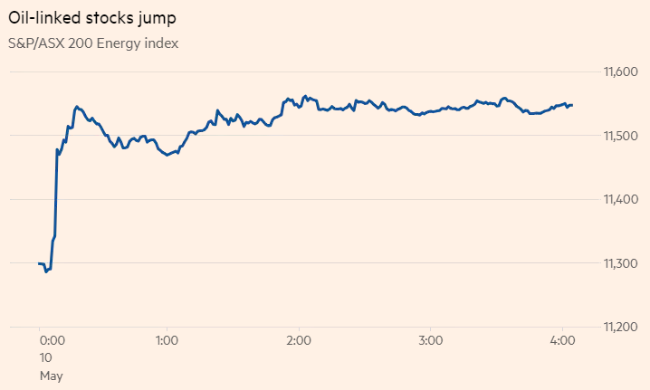 油價方面，伊朗對能源股走高憂慮