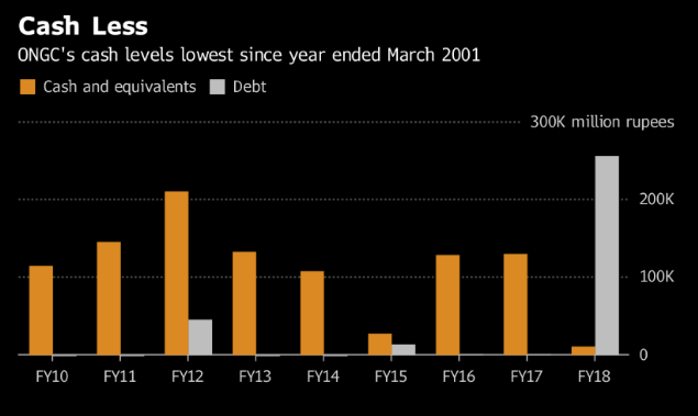 印度的需求將侵蝕ONGC最高的90％