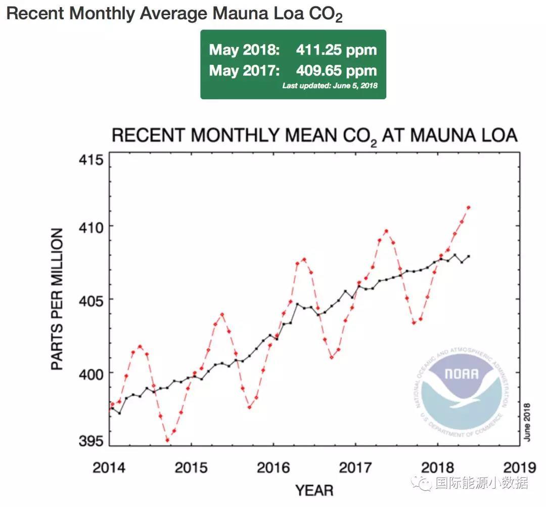 風電光伏遠水不解近渴，二氧化碳濃度再創新高！
