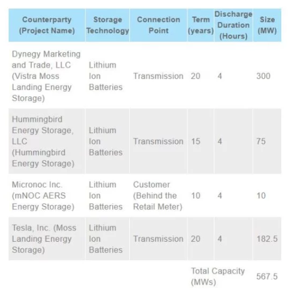 PG＆E提出大規(guī)模567.5兆瓦電池存儲項目，包括特斯拉Powerpack 2
