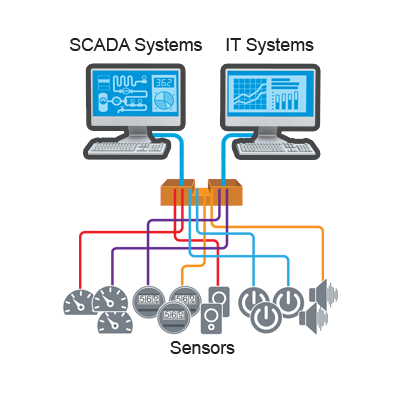 開發IIoT連接時的三個主要考慮因素