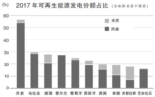 《2018年全球可再生能源全球現(xiàn)狀報(bào)告》