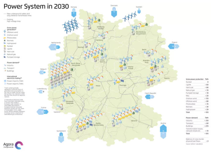 到2030年，德國希望獲得65％的可再生能源