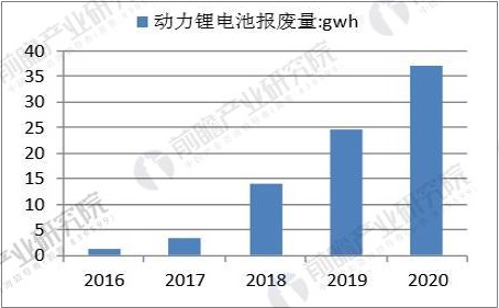 多項利好新政連續加碼 動力電池回收市場前景可觀