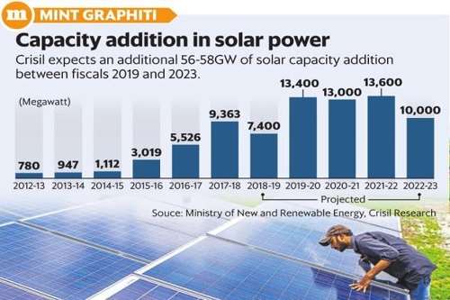 到2022年，印度的太陽能發(fā)電目標可能達不到100GW