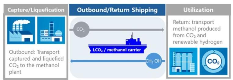 商船三井與三菱造船獲LCO2/甲醇運輸船原則性批準