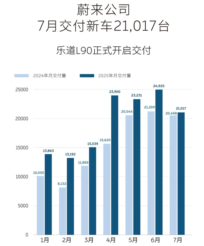 蔚來公司7月交付新車21,017臺，樂道L90開啟交付