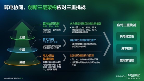 施耐德電氣熊宜:算電協(xié)同,數(shù)據(jù)中心的“綠色之鑰”
